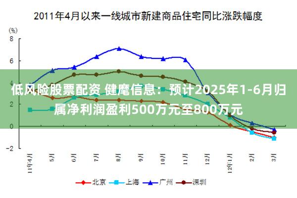 低风险股票配资 健麾信息:预计2025年1-6月归属净利润盈利500万元至800万元