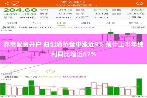 券商配资开户 归创通桥盘中涨近9% 预计上半年纯利同比增近67%